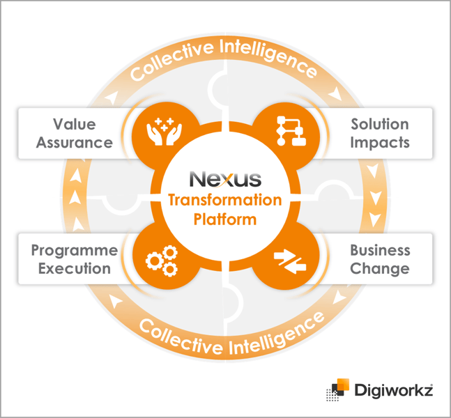 Digiworkz-business-transformation-transformation-management-office-nexus