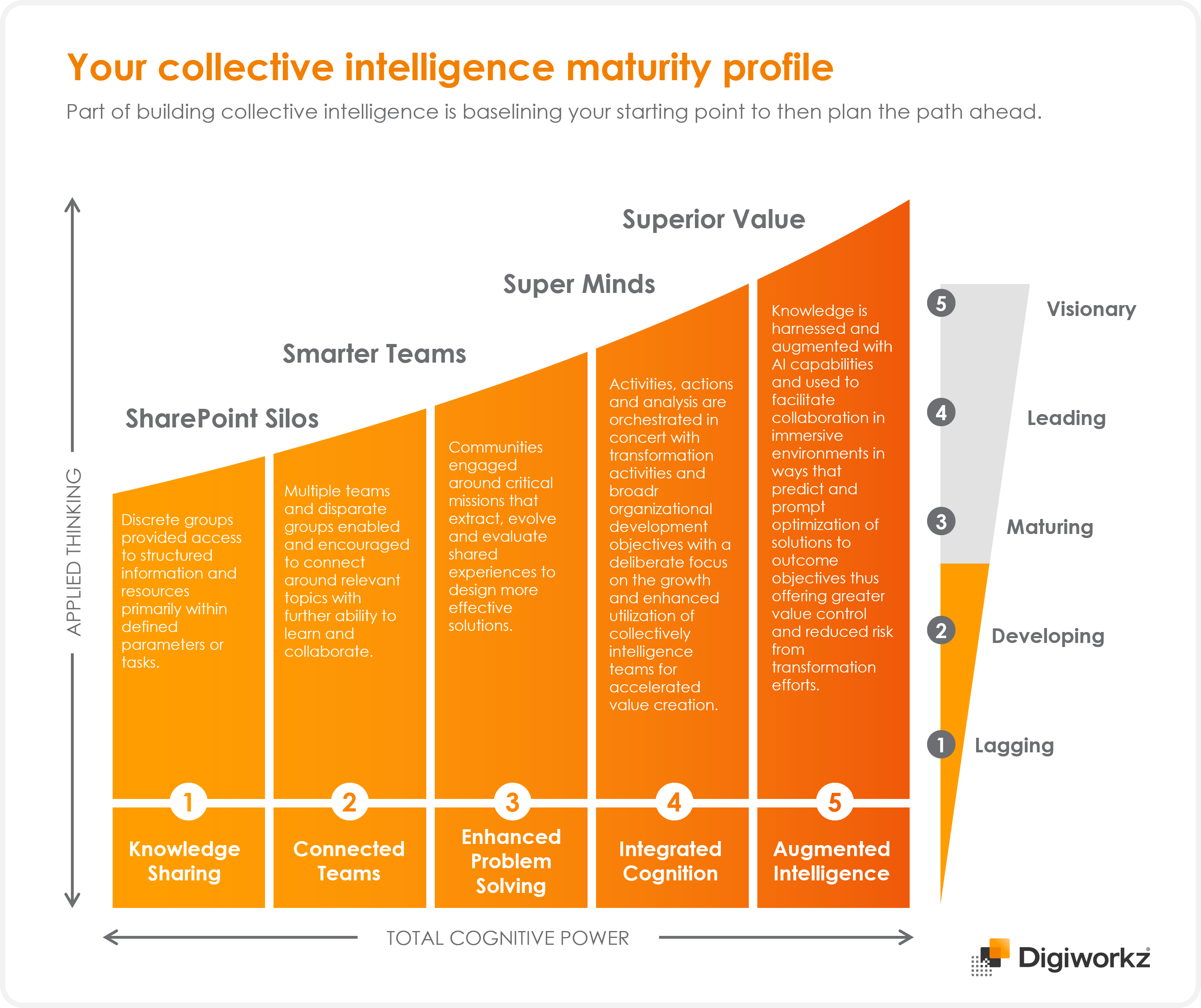 Digiworkz-business-transformation-is-collective-intelligence-anywhere-on-your-radar