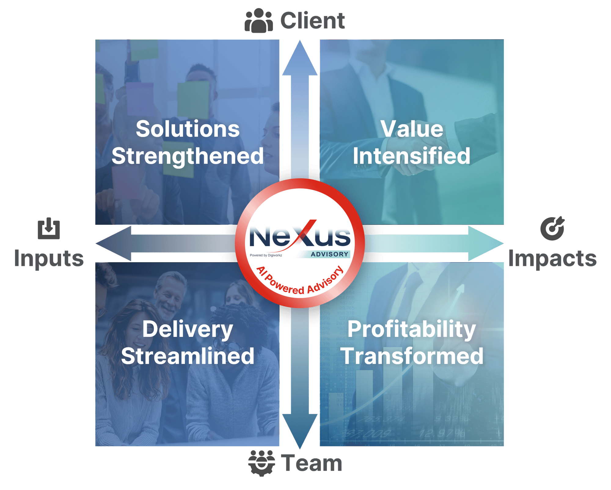 Digiworkz Nexus Advisory 4 Dimensions