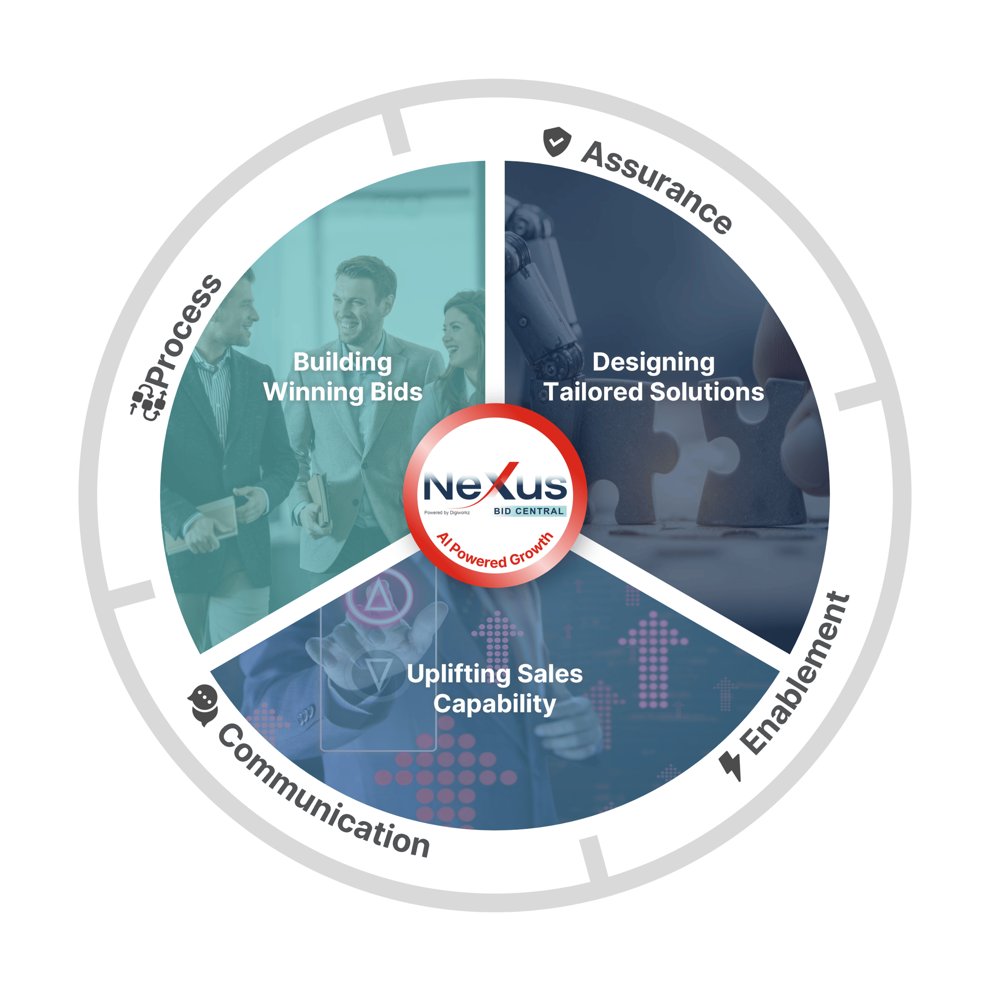 Digiworkz Nexus Bid Central Model