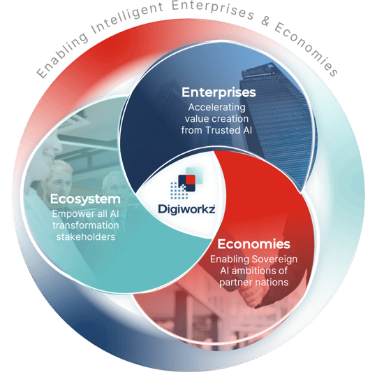 Digiworkz, Enabling Intelligent Enterprises & Economies