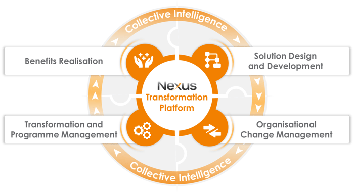 Digiworkz, digital, transformation management office