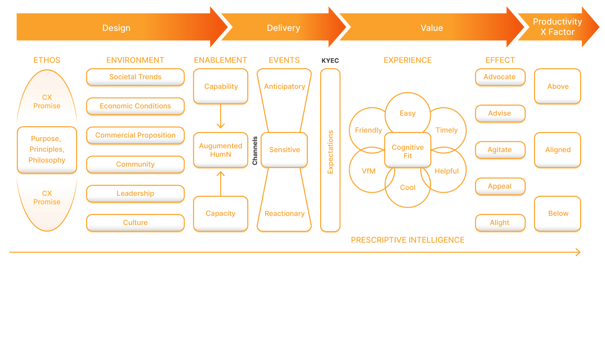 Ex CX Ecosystem