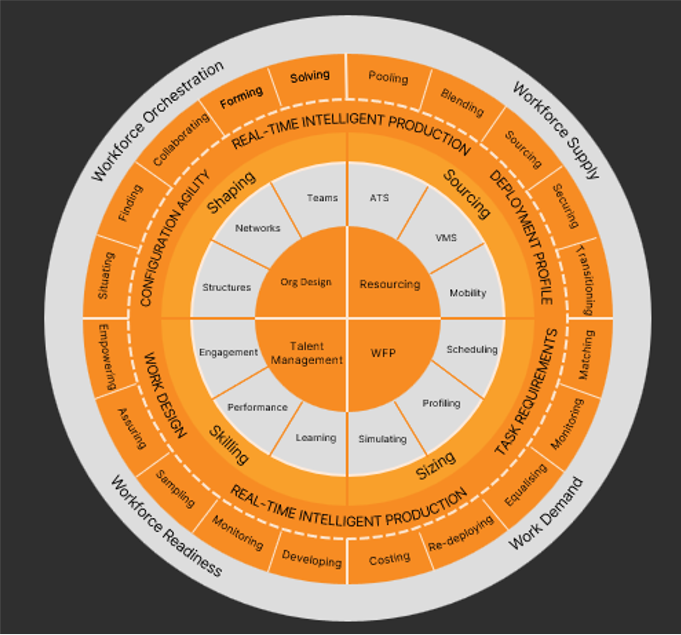 workforce model